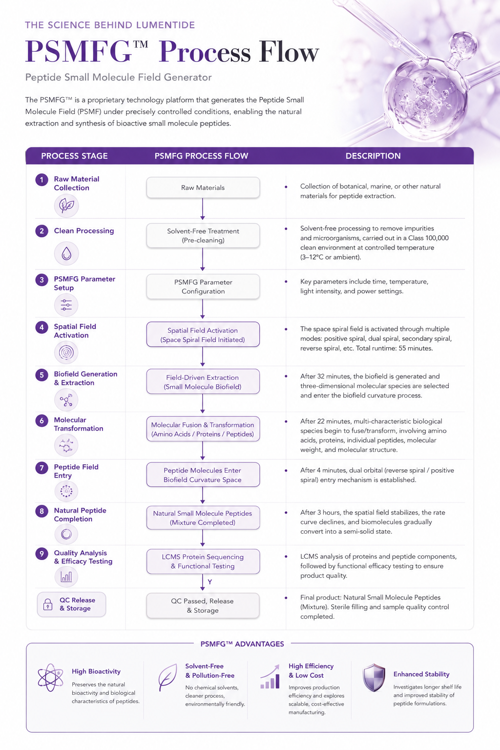 PSMFG process flow from raw material collection through field activation, peptide development, LCMS analysis, quality control, release, and storage
